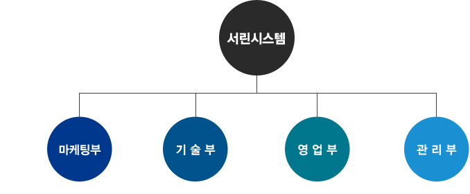 서린시스템 조직도